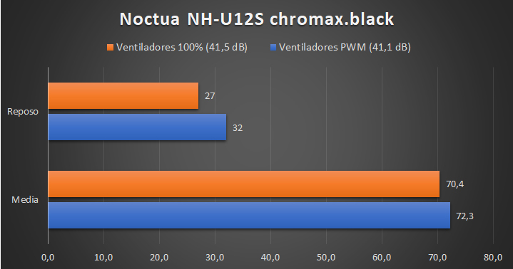 Noctua NH-U12S chromax.black - Temperature