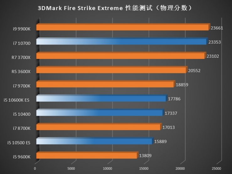 3DMark Fire Strike Extreme Core i7 10700 Core i5 10600K Core i5 10500 e Core i5 10400 740x555 5