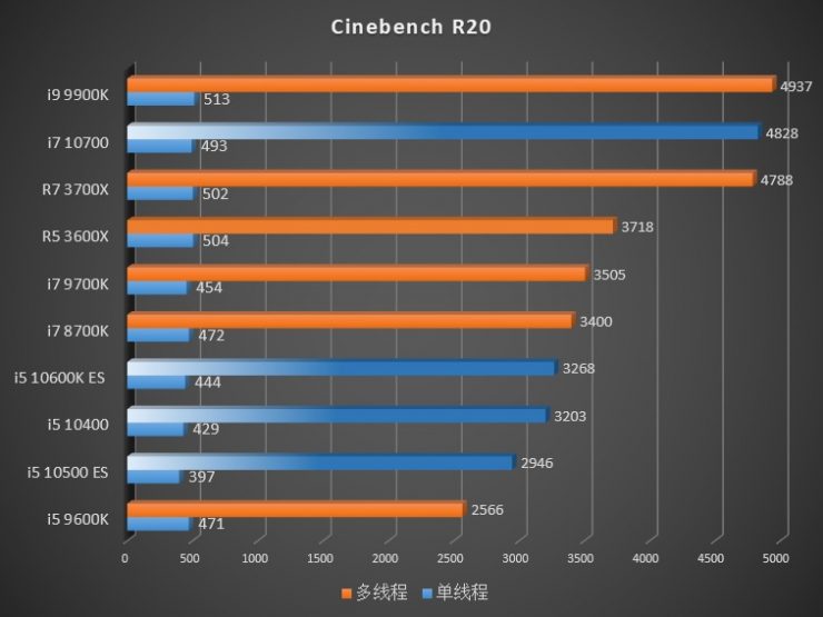 Cinebench R20 Core i7 10700 Core i5 10600K Core i5 10500 e Core i5 10400 740x555 2
