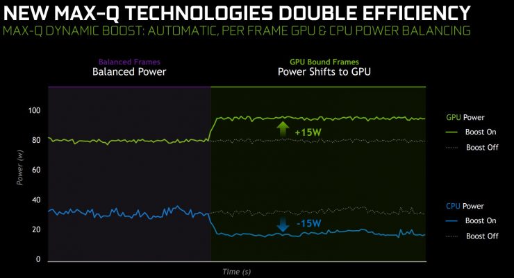 Nvidia Max Q Dynamic Boost 740x401 1