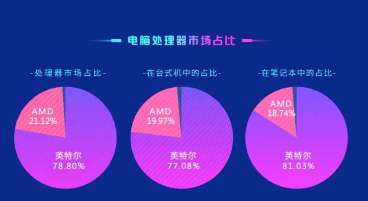 La quota di mercato di AMD vs Intel