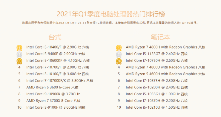 CPU più vendute del 2021