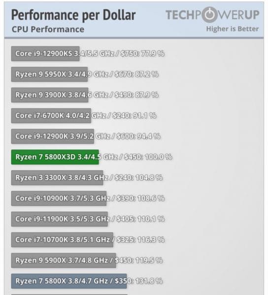 Prestazioni x dollaro AMD Ryzen 7 5800X3D