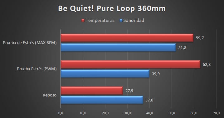 Silenzio! Pure Loop 360mm - Temperature