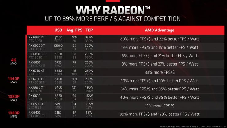AMD vs Nvidia in termini di prestazioni x dollaro e consumi