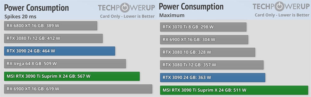 Picchi di consumo della GPU NVIDIA AMD