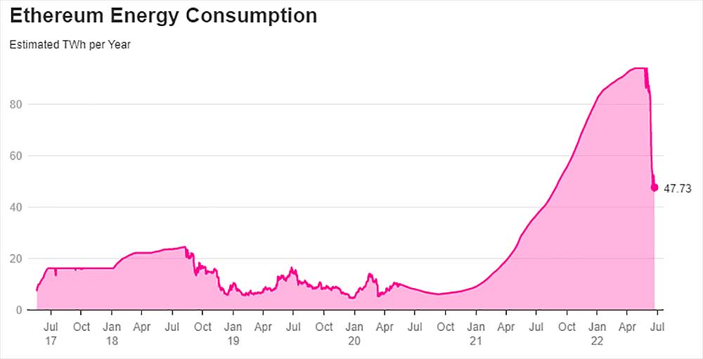 Le società minerarie ritirano il consumo annuale di energia di Ethereum
