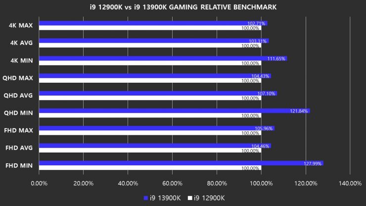 Riepilogo di Intel Core i9-13900K vs Intel Core i9-12900K nei giochi
