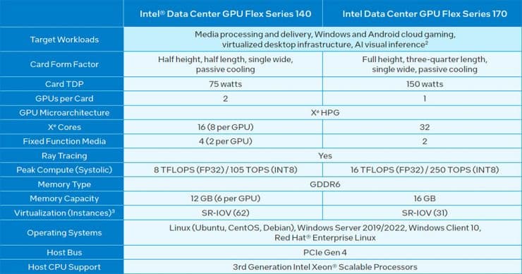 Specifiche Intel Data Center GPU Flex Series 140 e Intel Data Center GPU Flex Series 170