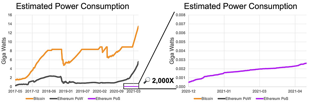 Ethereum PoS riduce il consumo di energia