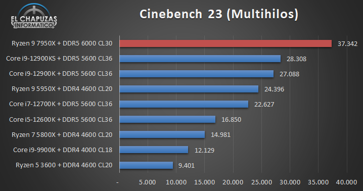 AMD Ryzen 7 7950X - Cinebench 23 multithreading