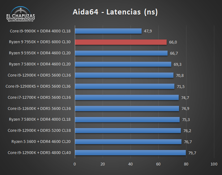 AMD Ryzen 7 7950X - Latenze
