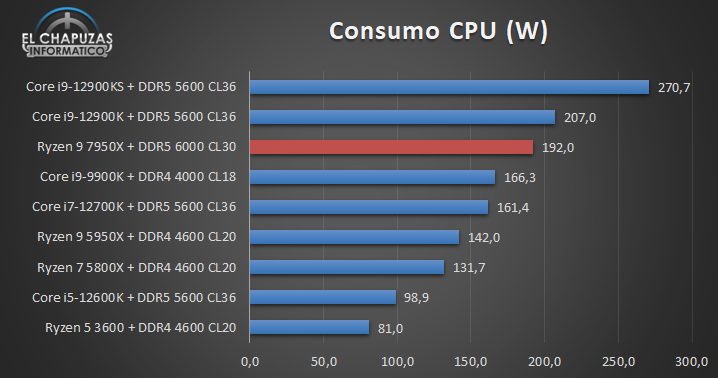 AMD Ryzen 7 7950X - Consumo