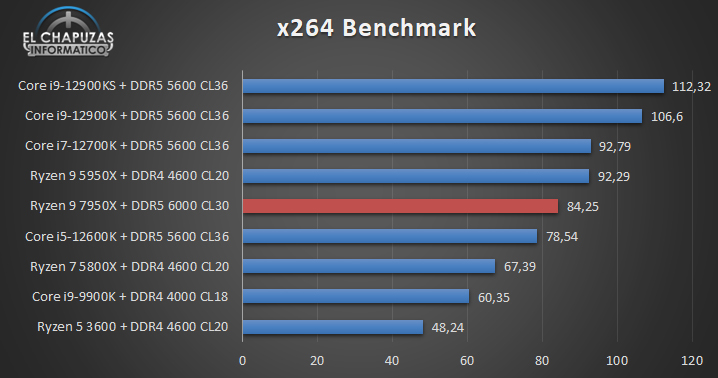 benchmark x264