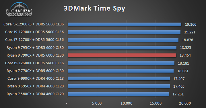 AMD Ryzen 7 7900X - 3DMark Time Spy