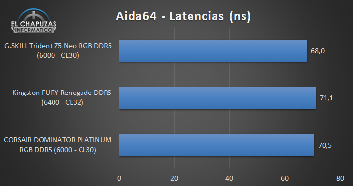 Latenza AIDA64