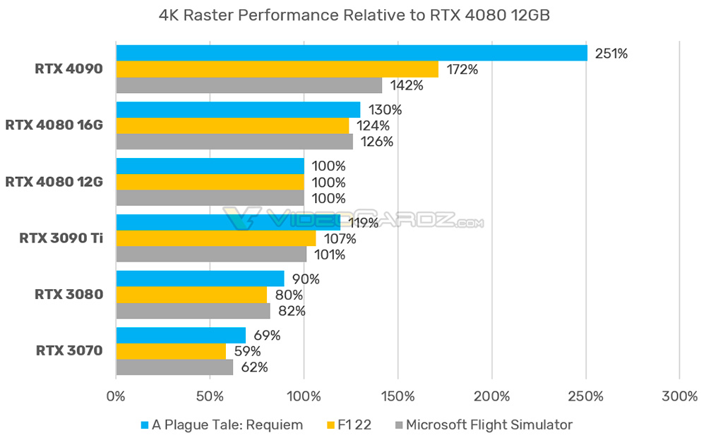 GeForce RTX 4080 16GB vs GeForce RTX 4080 12GB benchmark di gioco