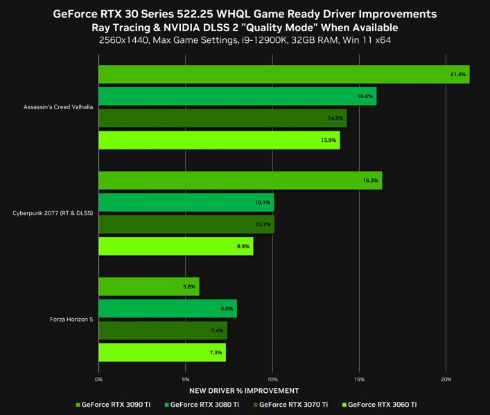 I driver NVIDIA GeForce 522.25 WHQL migliorano le prestazioni 1440p 707x600 1