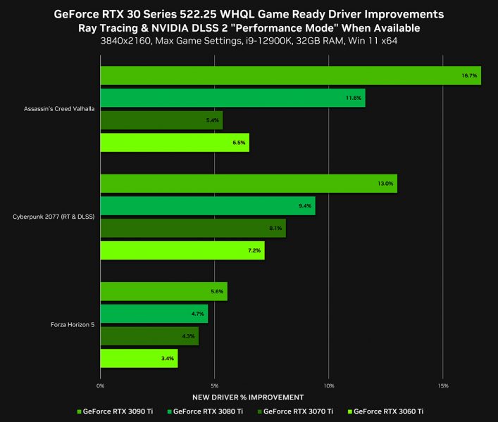I driver NVIDIA GeForce 522.25 WHQL migliorano le prestazioni 2160p 707x600 2