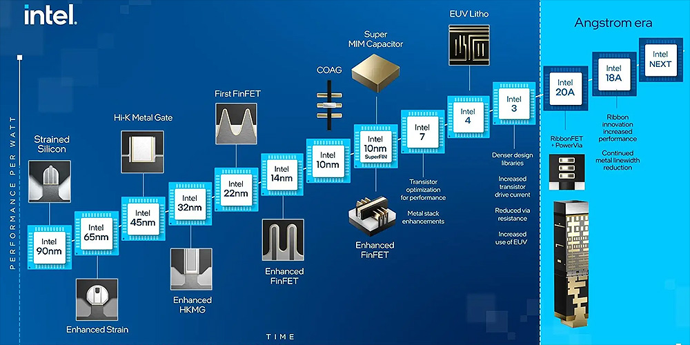 Intel-Roadmap-EUV-Angstrom