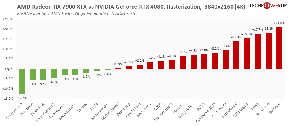 Tabella AMD Radeon RX 7900 XTX vs NVIDIA GeForce RTX 4080 4K
