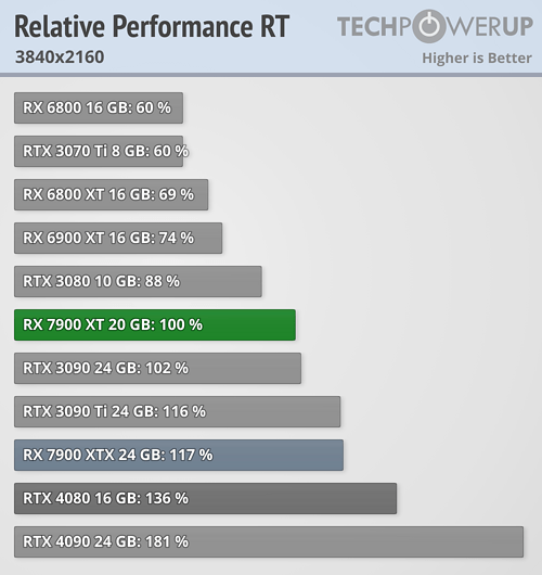 Prestazioni di Ray Tracing AMD Radeon RX 7900 XT