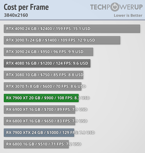 Prestazioni per dollaro investito AMD Radeon RX 7900 XT rispetto a GeForce RTX 4080