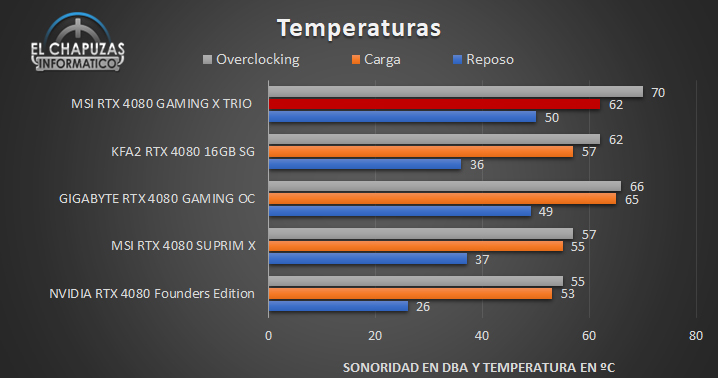 MSI GeForce RTX 4080 GAMING X TRIO - Temperature