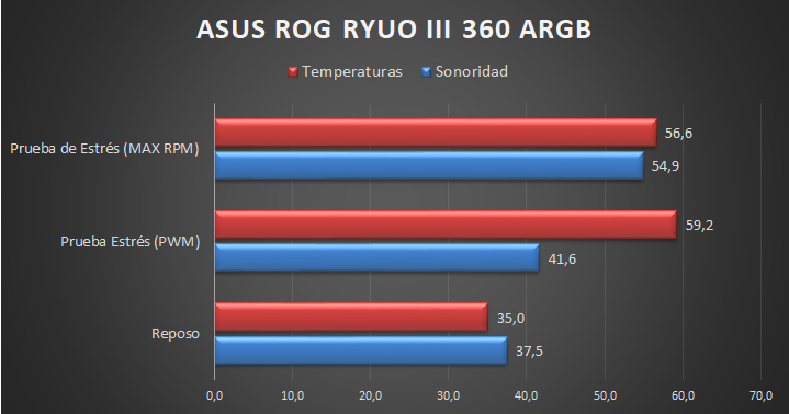 ASUS ROG RYUO III 360 ARGB - Temperature e volume