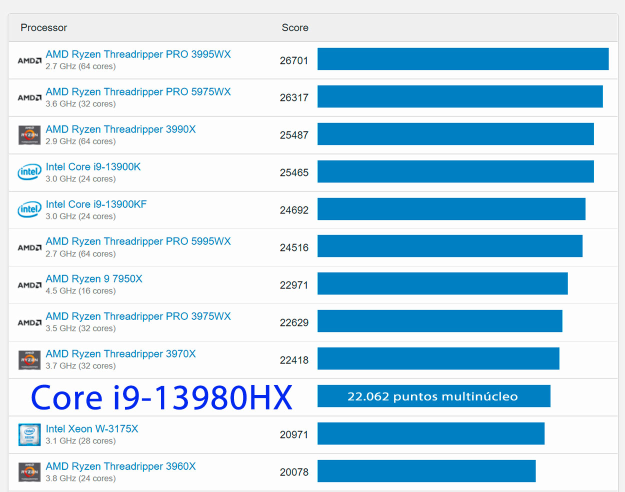 Core i9-13980HX rispetto a Core i9-13900K e Ryzen 9 7950X