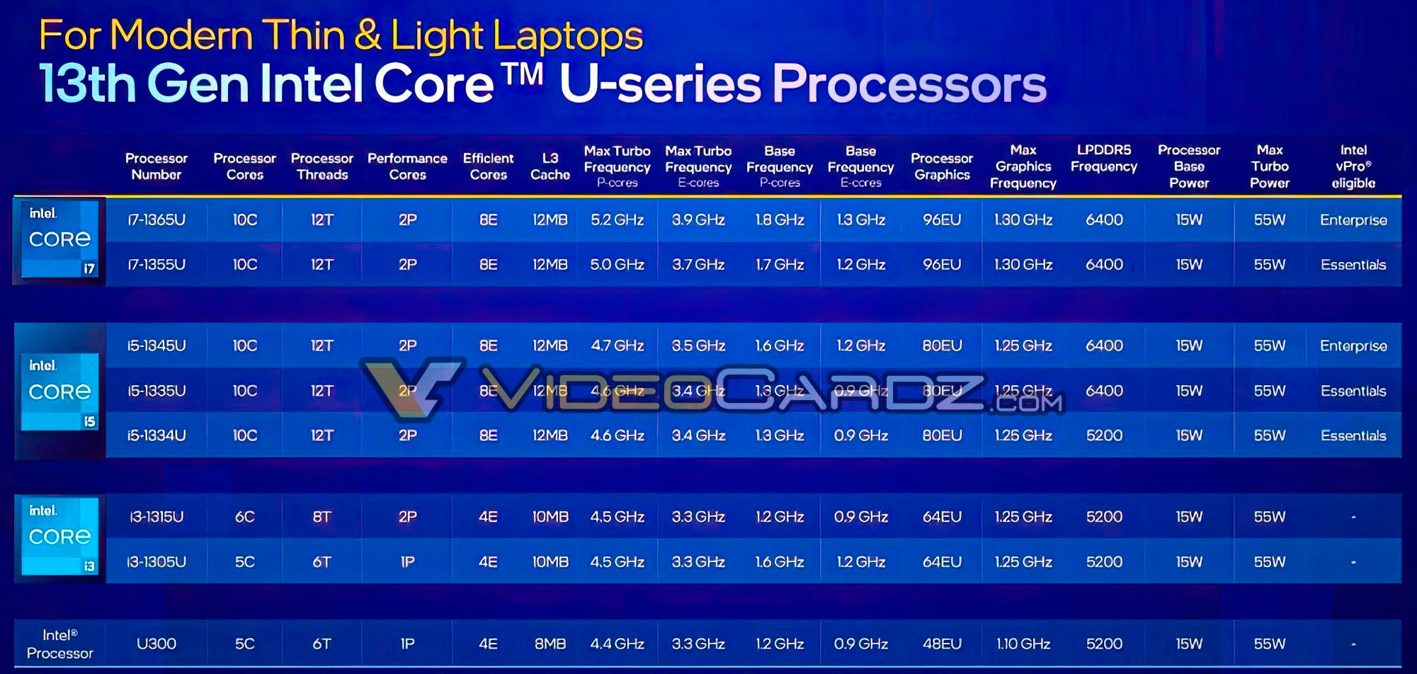 Processori Intel Core 13 serie U
