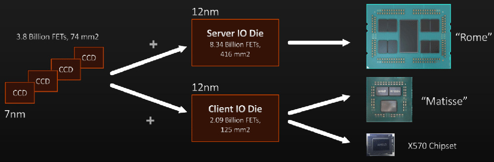 AMD-chip-per-PC-e-server-IOD
