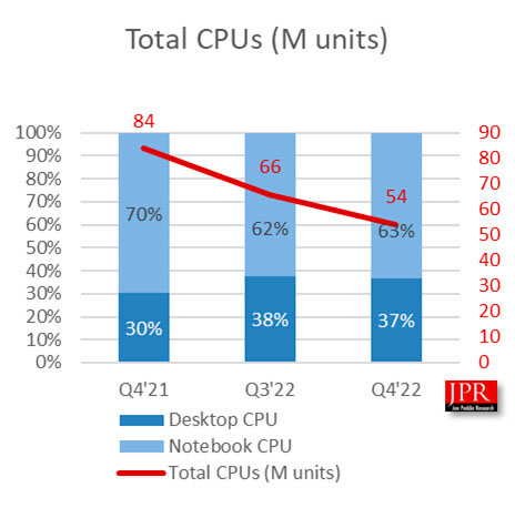 spedizione totale di GPU spedite nel quarto trimestre del 2022