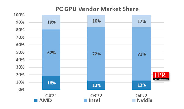 Quota di mercato nelle spedizioni di GPU Q4 2022