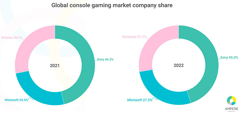 quota di mercato console 2022 Sony Microsoft e Nintendo