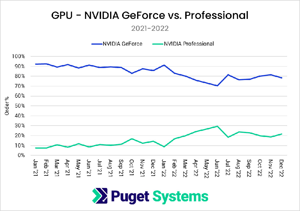 Sales-Puget-Systems-NVIDIA