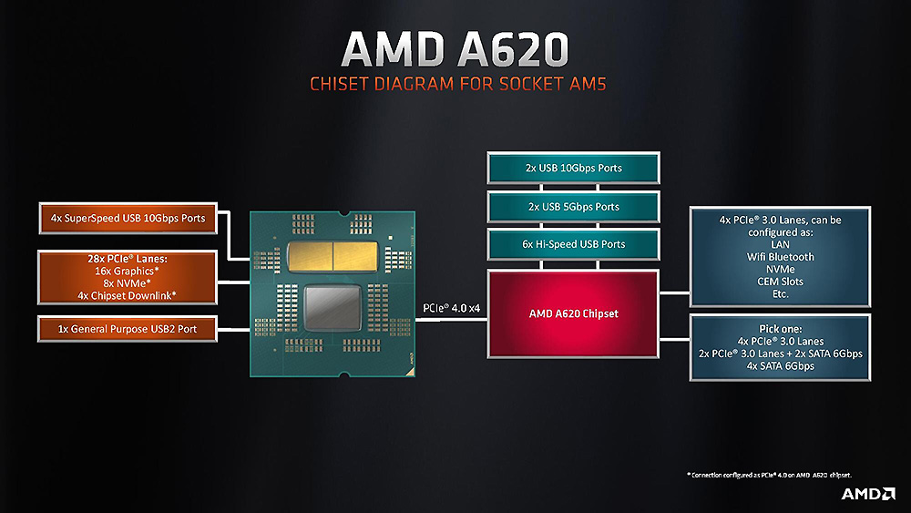 Schema chipset AMD-A620
