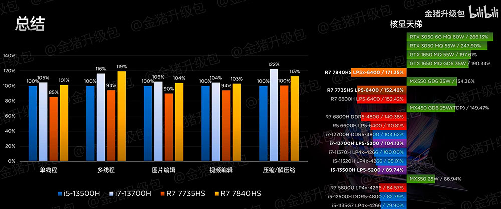 AMD Ryzen 7840HS vs Ryzen 7 7735HS vs GPU dedicata