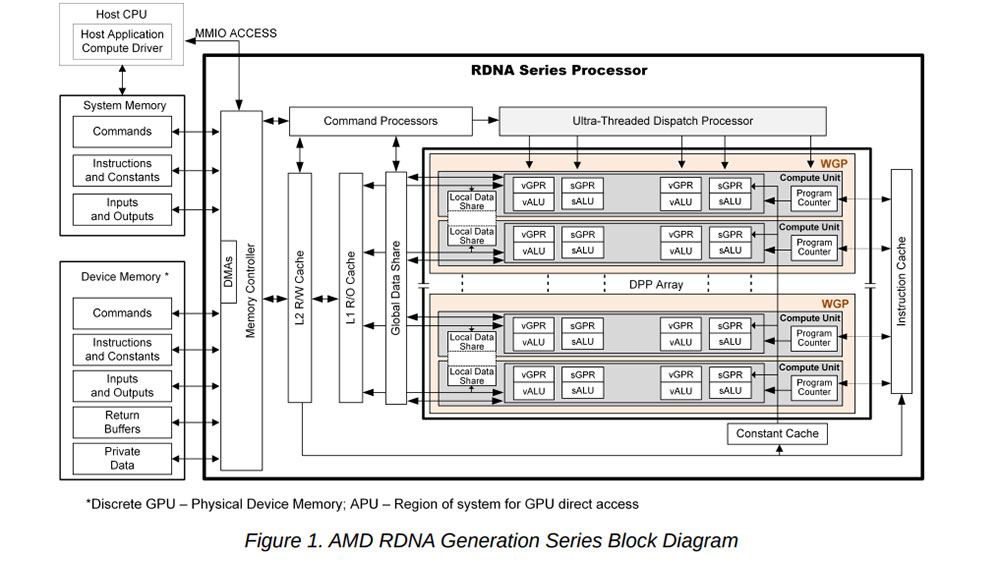 Diagramma a blocchi AMD-RDNA-2
