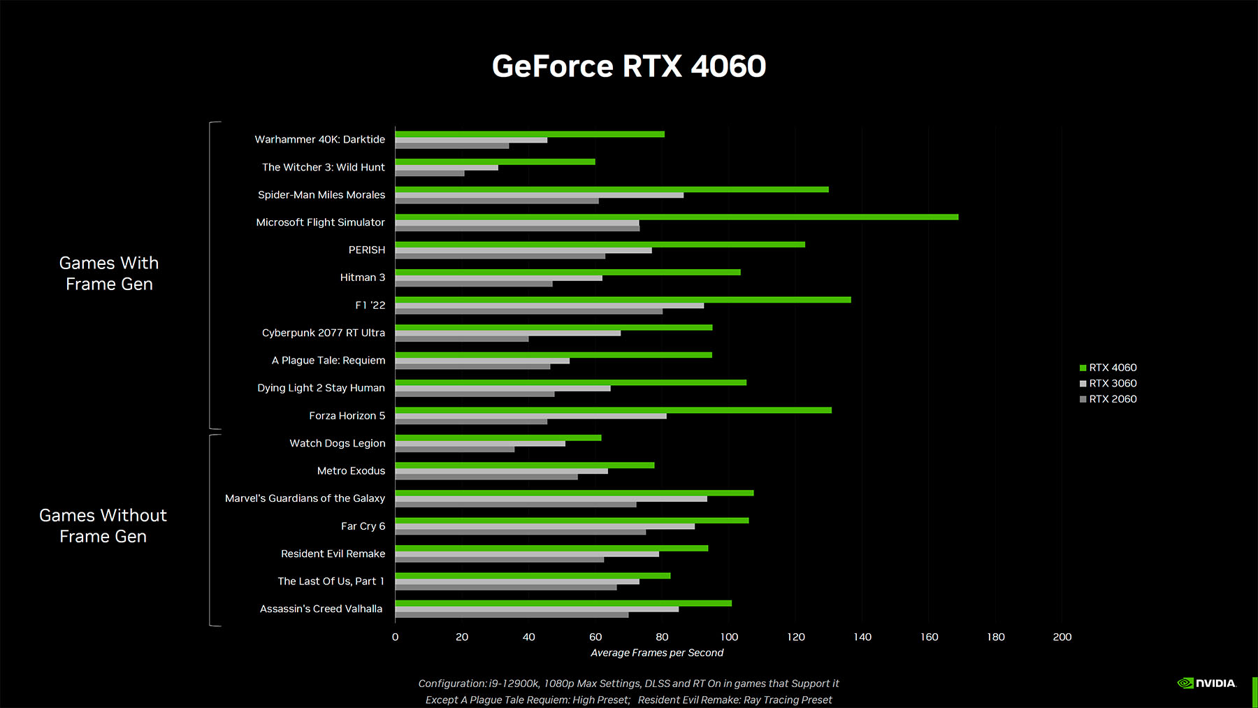 GeForce RTX 4060 rispetto a RTX 3060 rispetto a RTX 2060