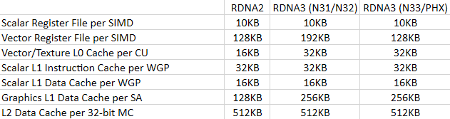 AMD RDNA 2 rispetto a RDNA 3, Navi 31 rispetto a Navi 32 rispetto a Navi 33
