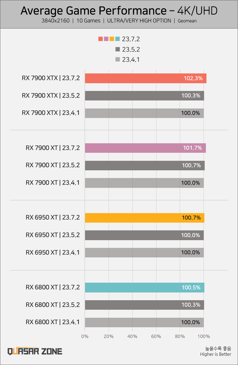 Aumento delle prestazioni del driver AMD 23.7.2 2