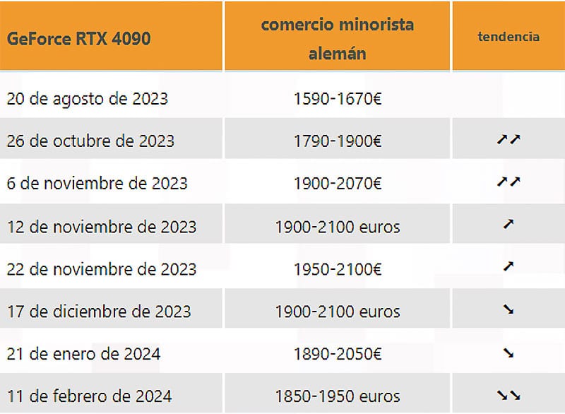 NVIDIA-RTX-4090-riduzione-prezzo-Europa