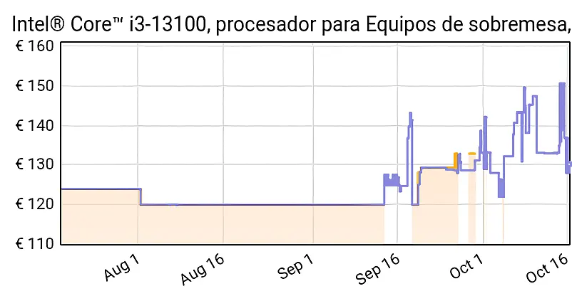 Intel Core i3-13100 aumenterà ulteriormente il prezzo