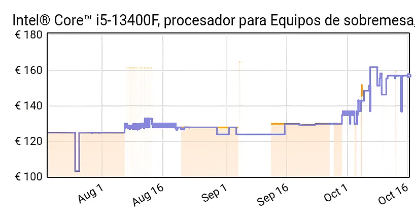 Intel Core i5-13400F aumenterà ulteriormente il prezzo