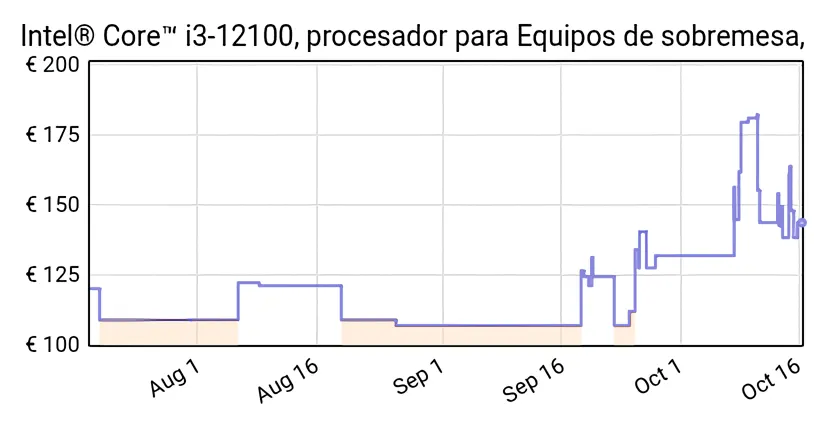 Intel Core i3-12100 aumenterà ulteriormente il prezzo
