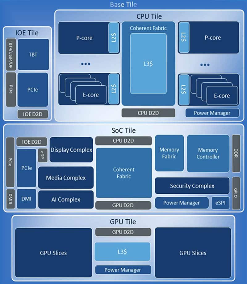Diagramma a blocchi di Intel Arrow Lake-S tra Tiles