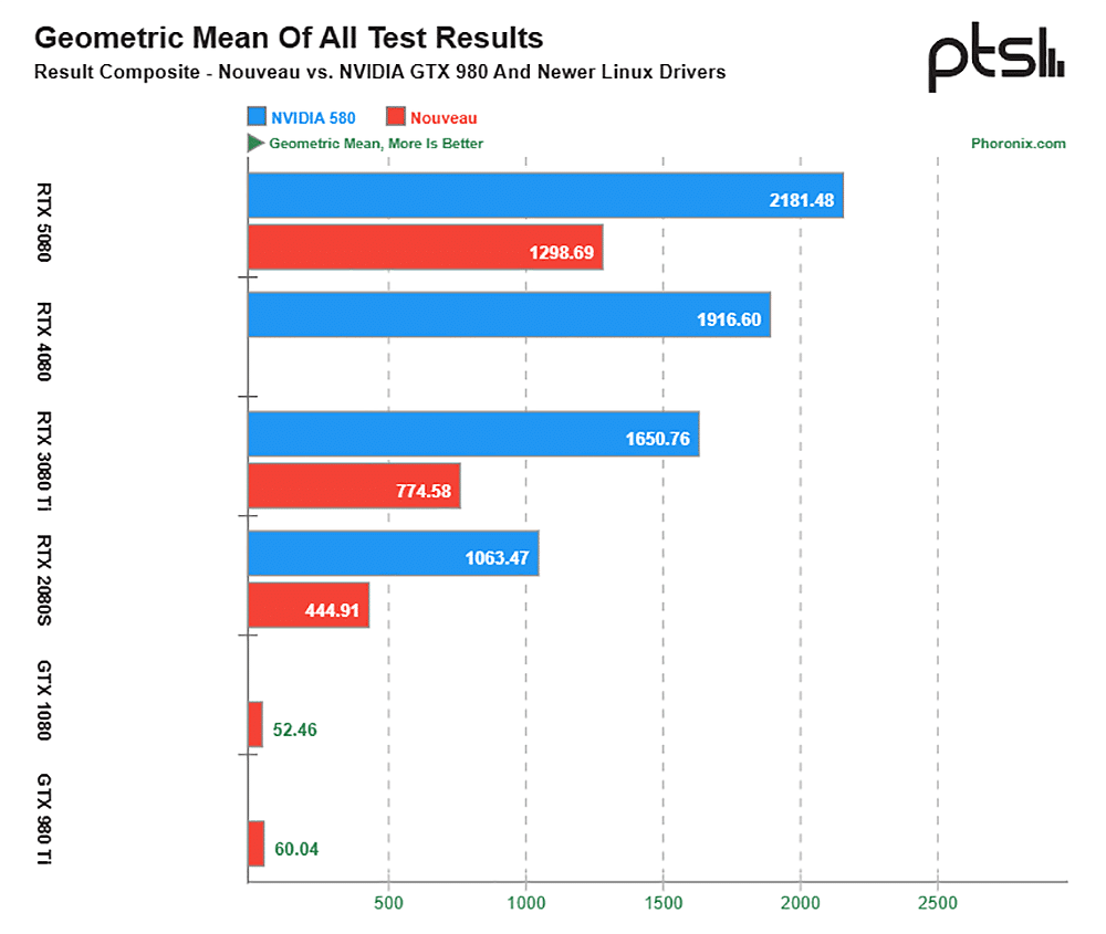 RTX 5080, RTX 4080, RTX 3080 Ti, RTX 2080 SUPER, GTX 1080 e GTX 980 Ti con Nouveau vs R580 su Geomean