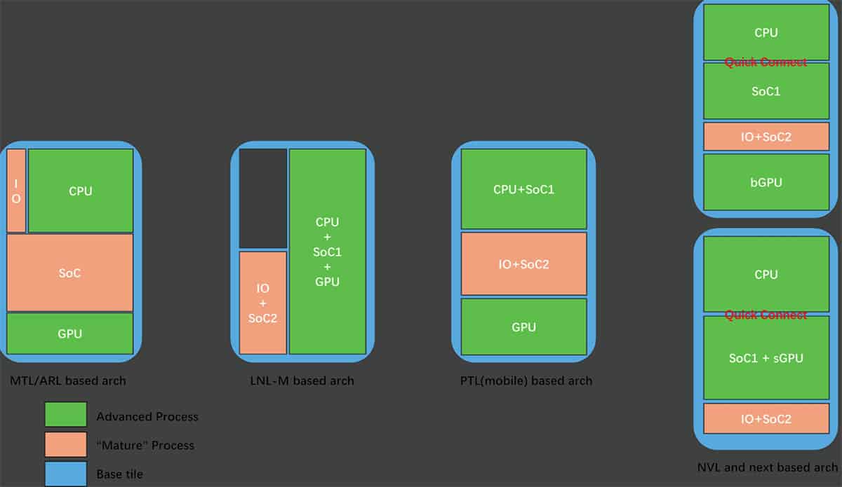Configurazione Intel Nova Lake