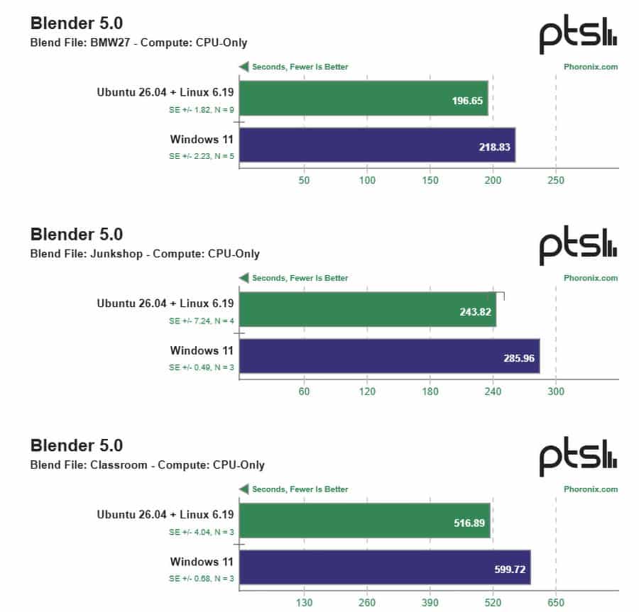Blender linux contro w11